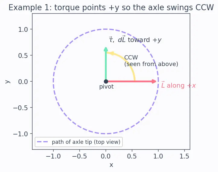 Figure — Gyroscopic effect — precession of spinning top