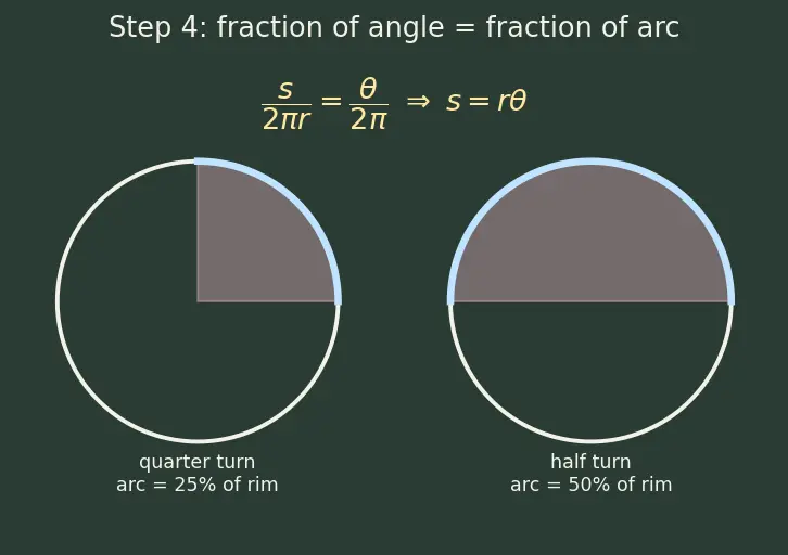 Figure — Arc length and sector area using radians