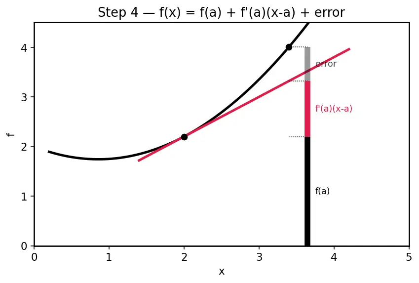 Figure — Linear approximation and differentials