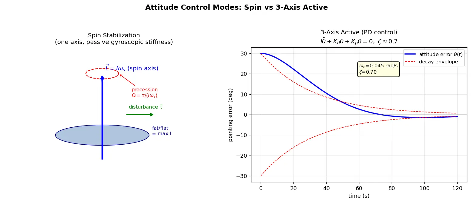 Figure — Attitude control modes — spin stabilization, 3-axis active