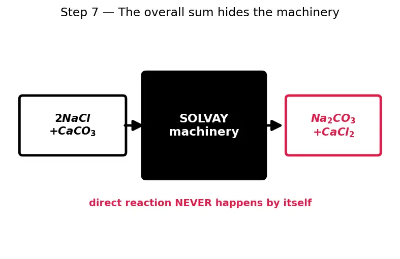 Figure — Important compounds — NaOH, NaCl, Na₂CO₃ (Solvay), NaHCO₃; CaO, CaCO₃, gypsum, plaster of Paris