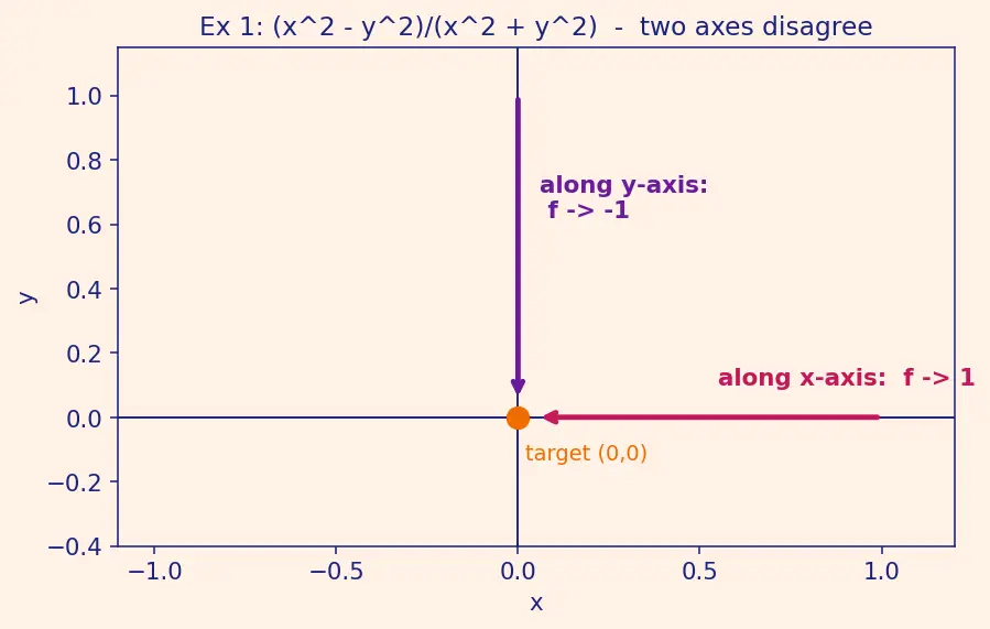 Figure — Limits and continuity in 2D — path-dependence issue