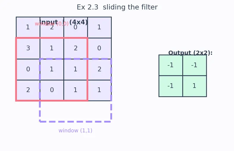 Figure — Convolution operation and filters