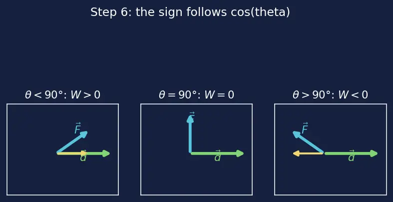 Figure — Work — definition, dot product F·d, sign convention