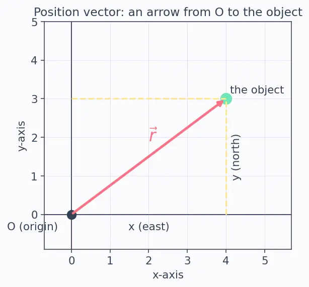 Figure — Reference frames — Galilean transformations