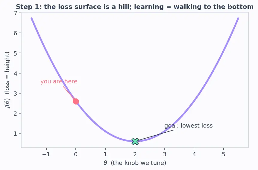 Figure — Batch, mini-batch, stochastic gradient descent