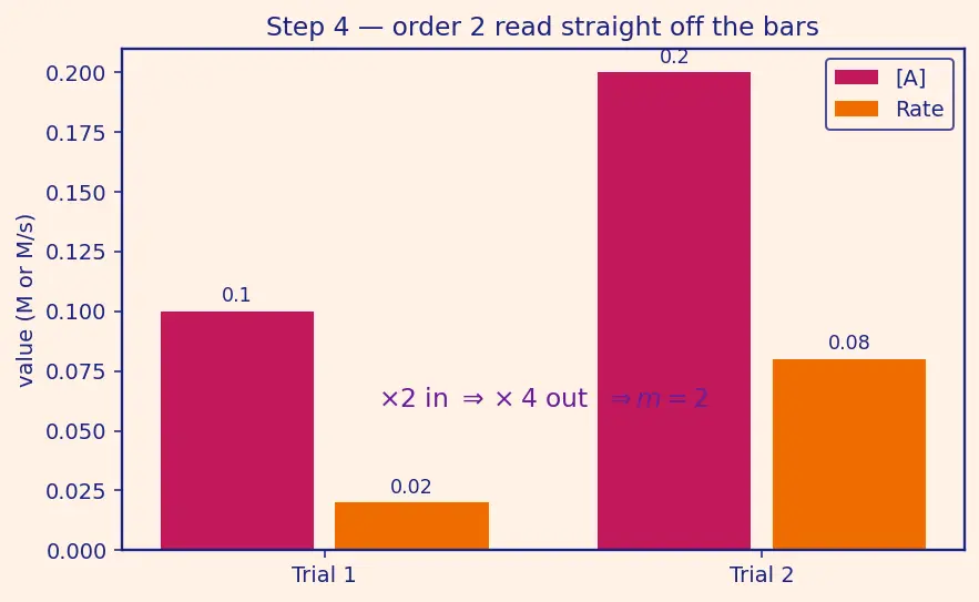 Figure — Rate law — order vs molecularity