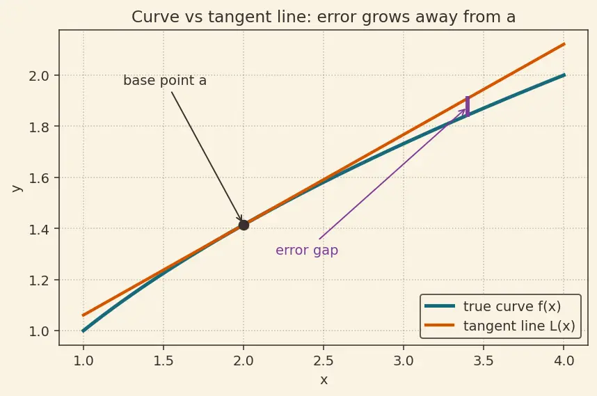 Figure — Linear approximation and differentials
