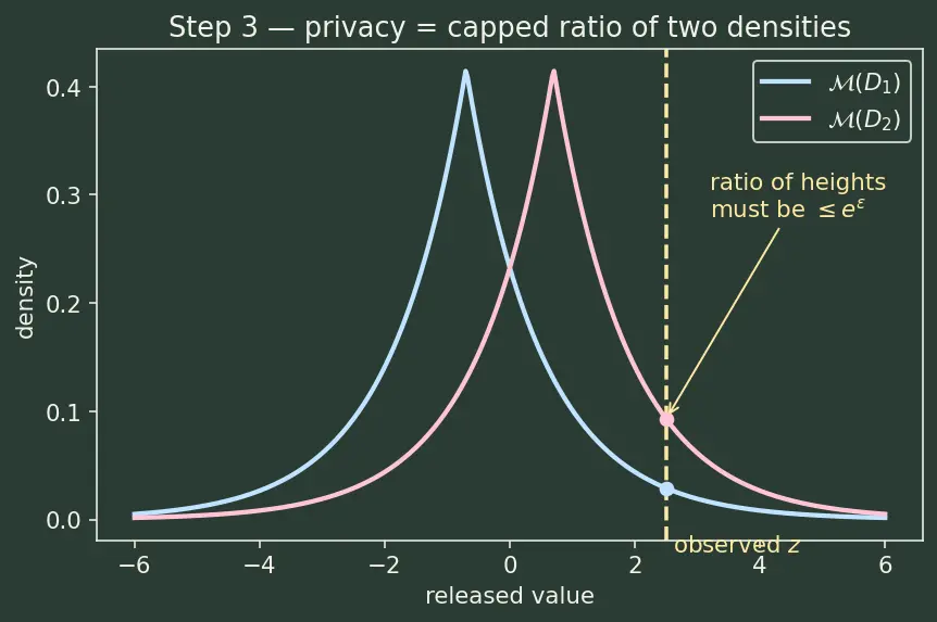 Figure — Privacy (differential privacy, membership inference)
