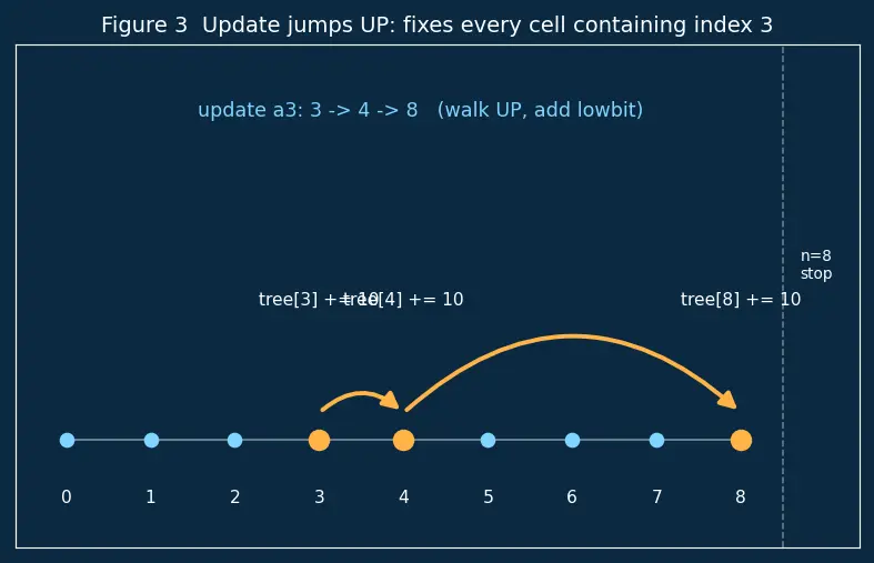 Figure — Fenwick tree (Binary Indexed Tree) — prefix sums, O(log n) update and query