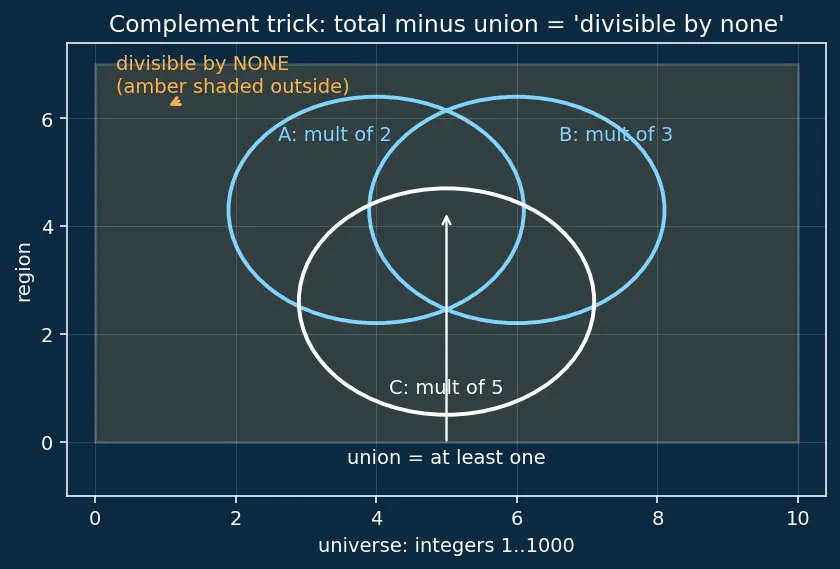 Figure — Inclusion-exclusion principle