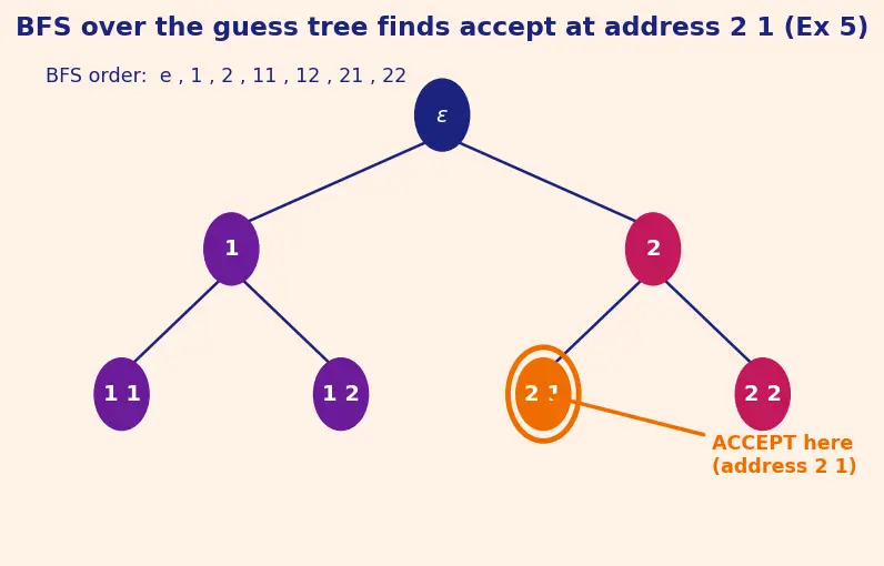 Figure — Variants — multi-tape TM, non-deterministic TM, all equivalent