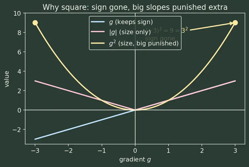 Figure — AdaGrad and RMSprop