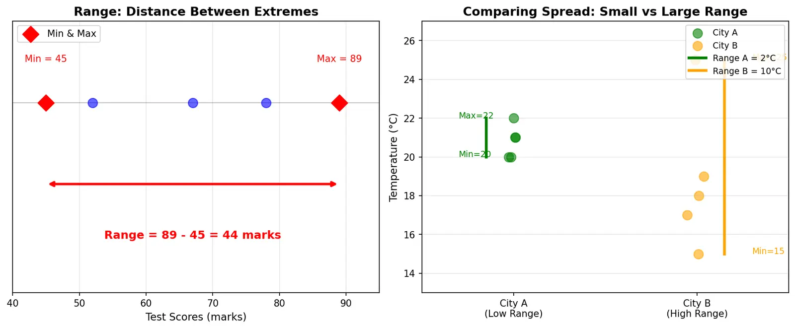Figure — Range — definition and calculation