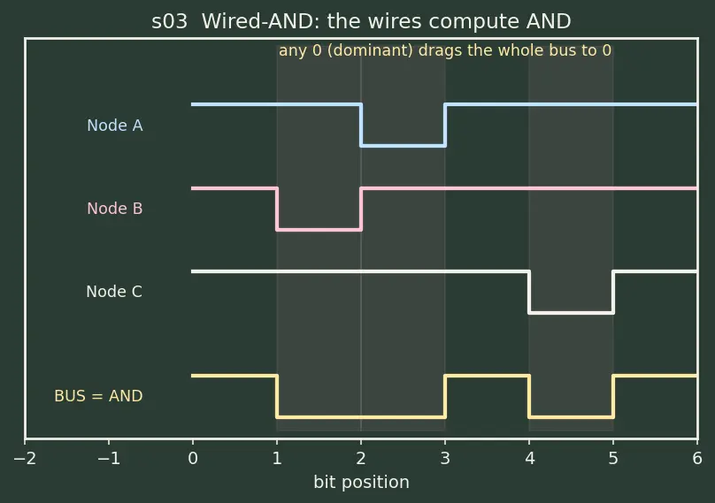 Figure — Communication interfaces — UART, SPI, I2C (master - slave), CAN bus