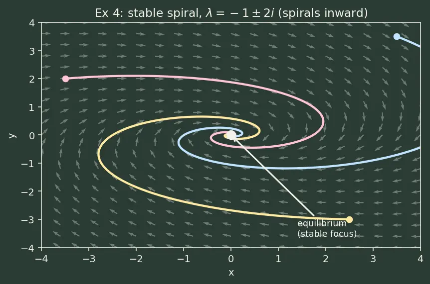 Figure — Linearization of nonlinear systems