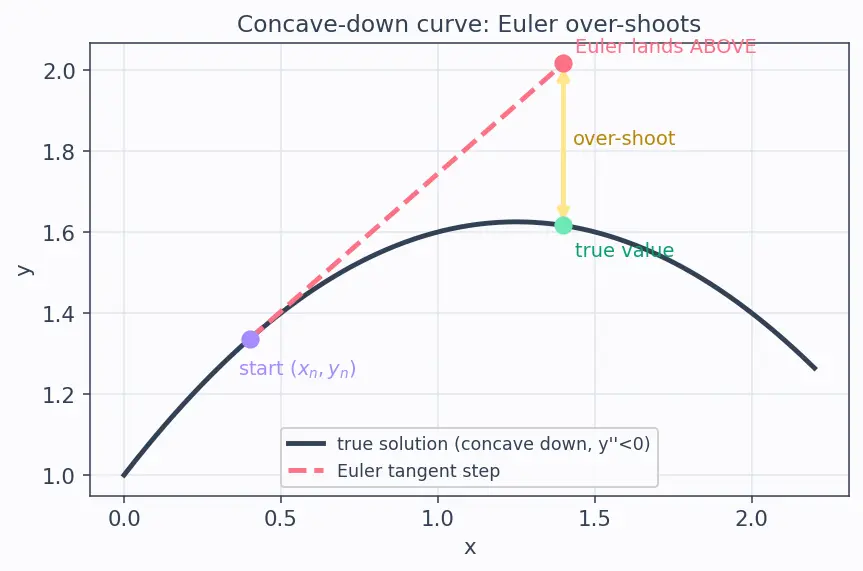Figure — Direction fields and Euler's method — visual - numerical intuition first