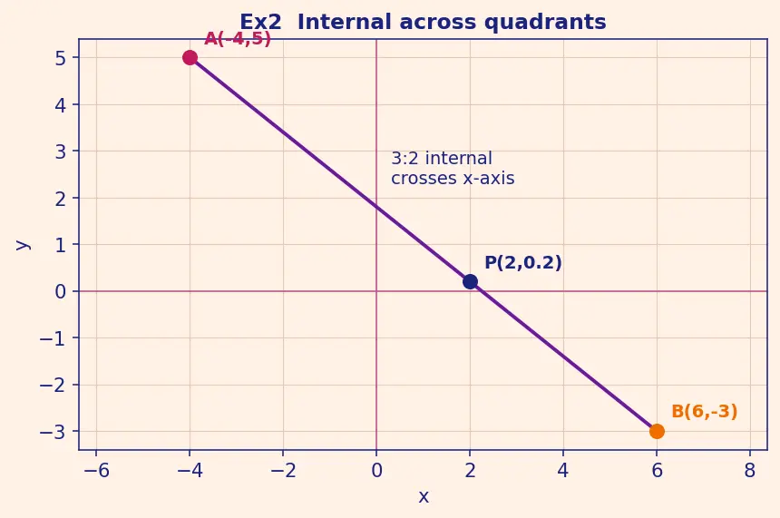 Figure — Section formula — internal and external division