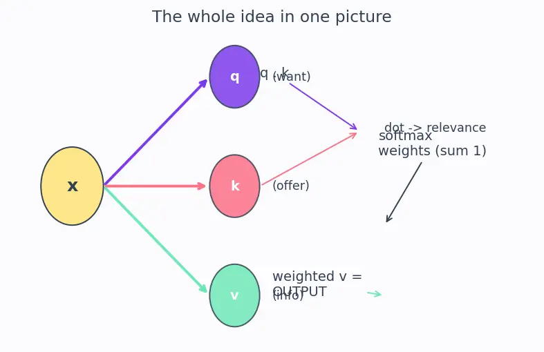 Figure — Query, key, value matrices