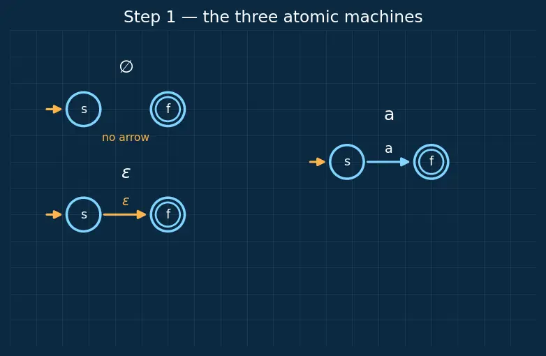 Figure — Regular expressions — equivalence with finite automata
