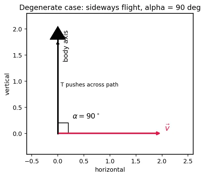 Figure — Forces on a rocket in flight — thrust, aerodynamic (normal, axial), gravity