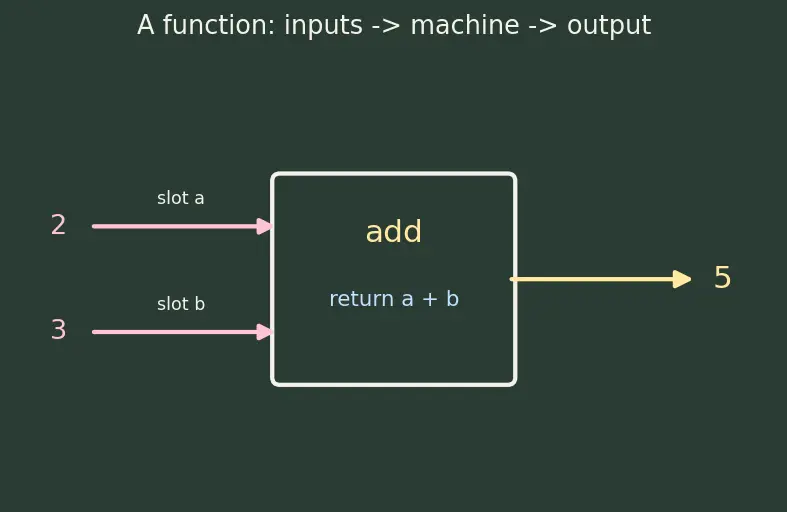 Figure — ` - args` and ` - kwargs` — flexible argument passing