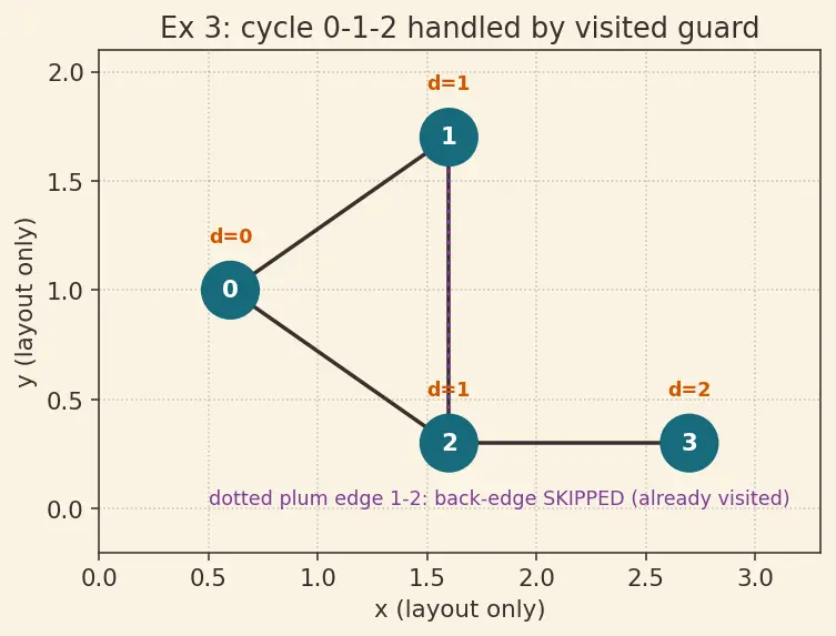 Figure — BFS — algorithm, queue-based, O(V+E), shortest path in unweighted graphs