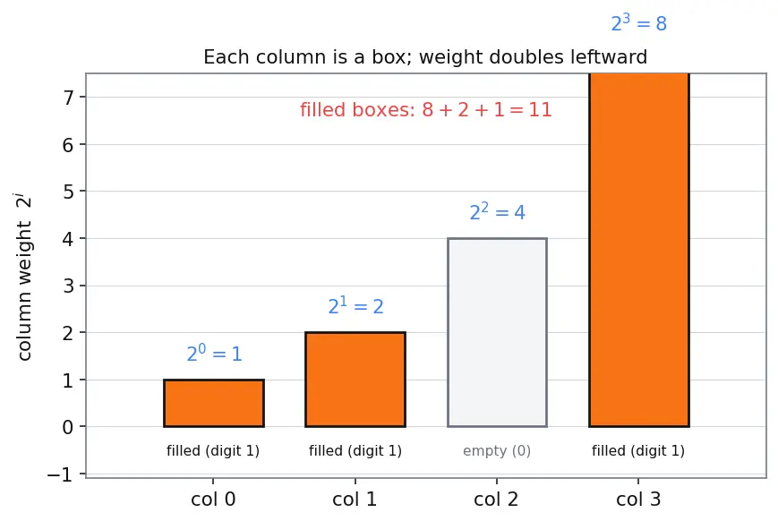Figure — Binary number system and bit - byte concepts