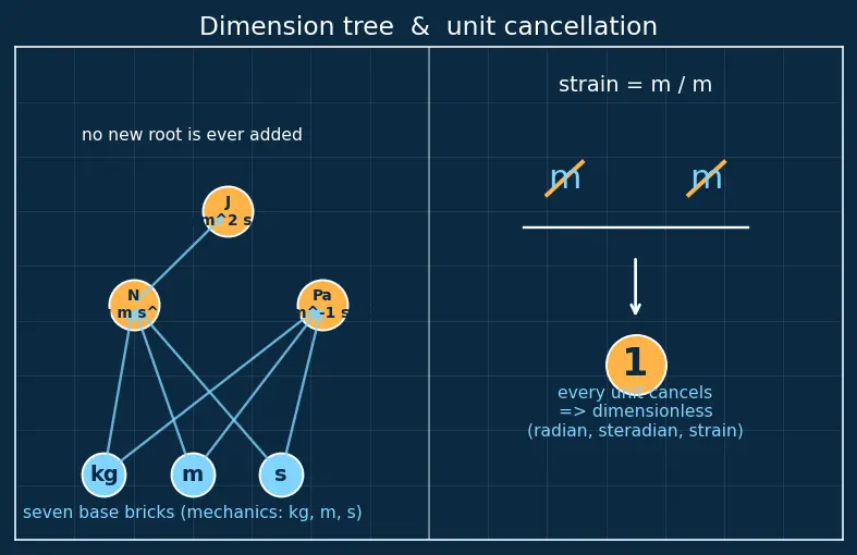 Figure — SI units — seven base units and all derived units