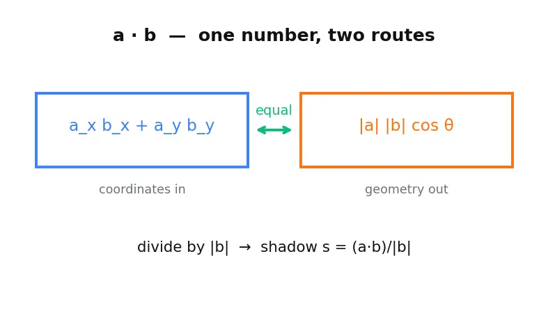 Figure — Projection of vectors
