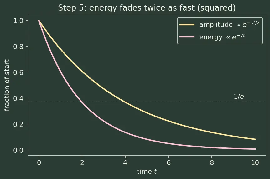 Figure — Q factor — quality of oscillator