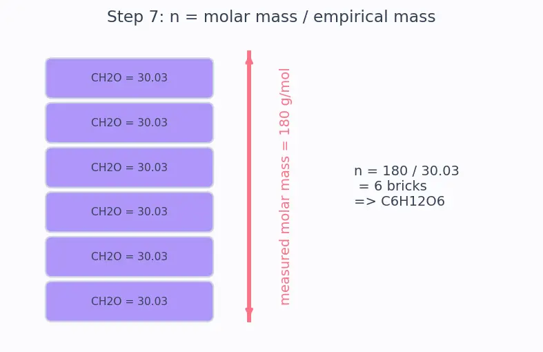 Figure — Empirical formula vs molecular formula — determination from % composition