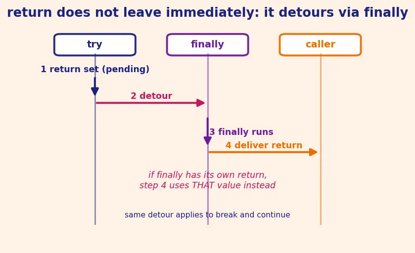 Figure — Exception handling — try, except (specific), else, finally