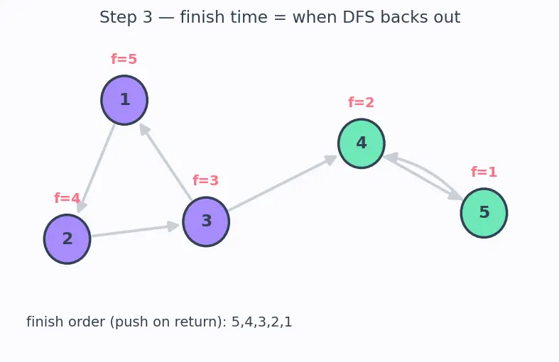 Figure — Strongly Connected Components (SCC) — Kosaraju's algorithm, Tarjan's algorithm