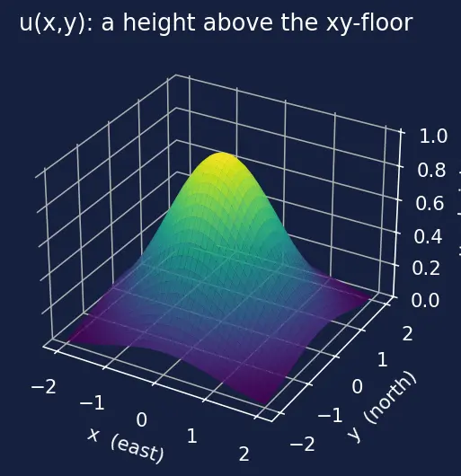 Figure — Classification — elliptic, parabolic, hyperbolic (discriminant test)