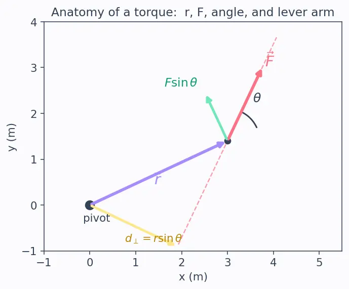 Figure — Torque τ = r × F — definition, physical meaning