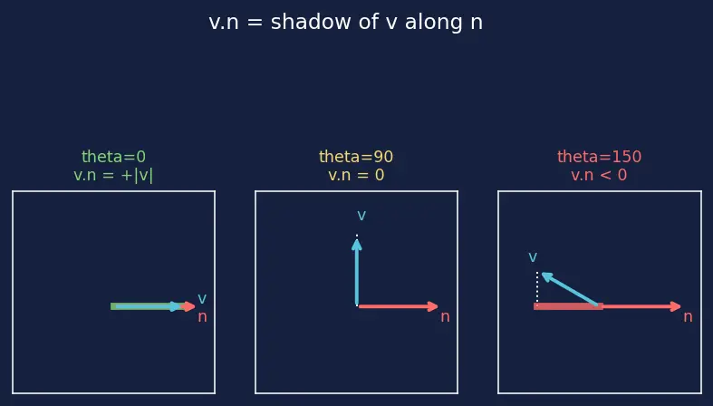 Figure — Reynolds transport theorem