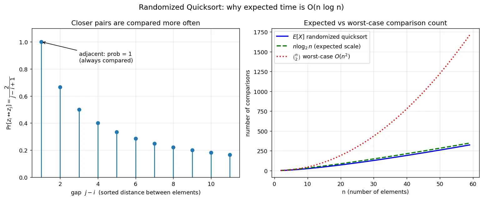 Figure — Quick sort randomization — expected O(n log n)