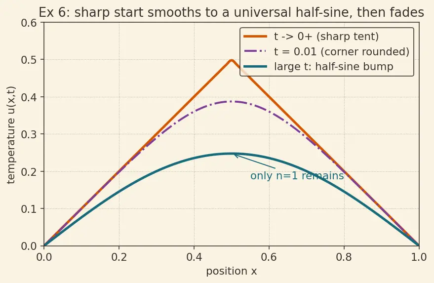 Figure — Solving heat equation — separation of variables