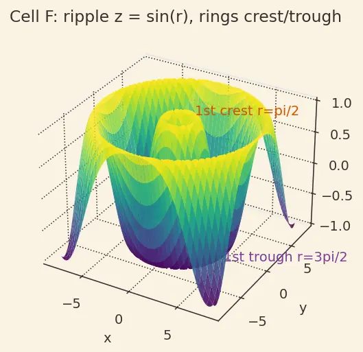 Figure — 3D plots — surface, wireframe