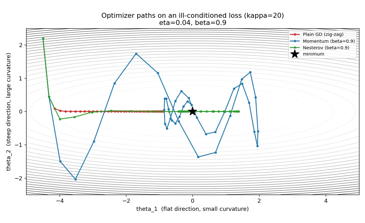 Figure — Momentum and Nesterov momentum