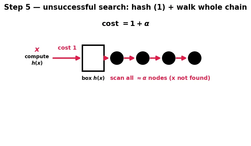 Figure — Chaining — linked lists in buckets, load factor, resizing
