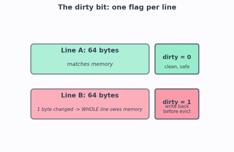 Figure — Write-through vs write-back