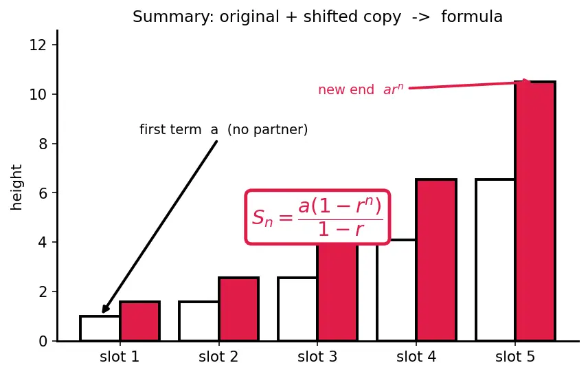 Figure — Geometric progression (GP) — nth term, sum of n terms — derivations