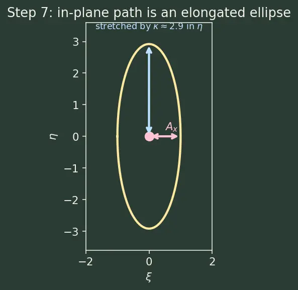 Figure — Halo orbits — linearized motion near Lagrange points