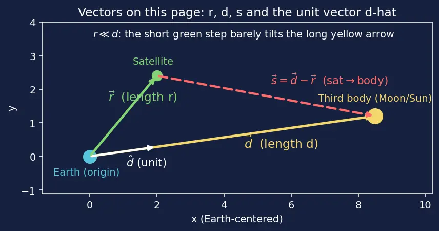 Figure — Third-body perturbations