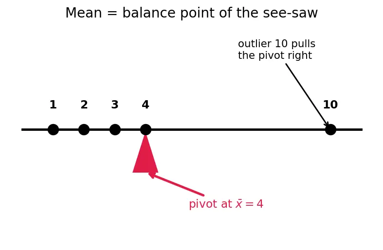 Figure — Mean, median, mode — calculation for raw and grouped data