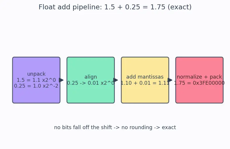 Figure — RISC-V extensions (M, A, F, D, V, C)