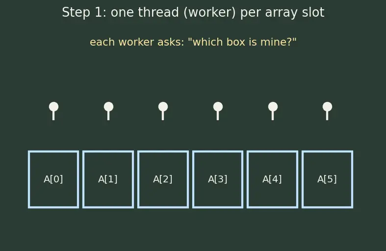 Figure — CUDA programming model basics