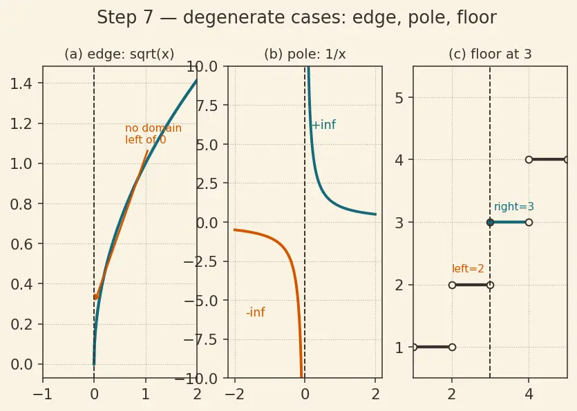 Figure — One-sided limits — left-hand, right-hand
